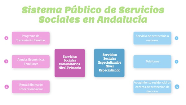 sistema-p-blico-de-servicios-sociales-en-andaluc-a-genially