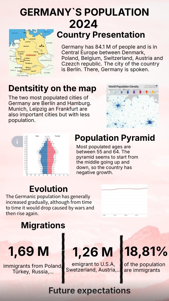 GERMANY`S POPULATION | Genially