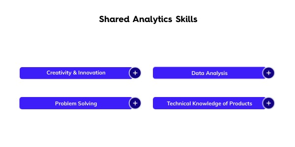 Analytics Shared Skills | Genially