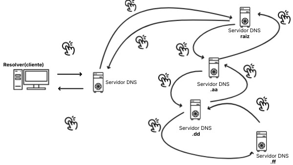 Servidor DNS raiz | Genially