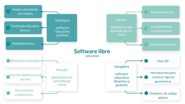 Software libre | Genially