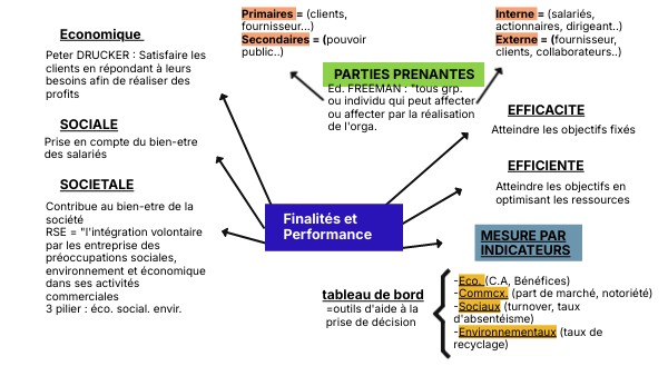 Finalités et Performance | Genially