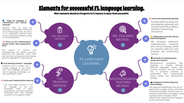 Elements for successful FL language learning. | Genially