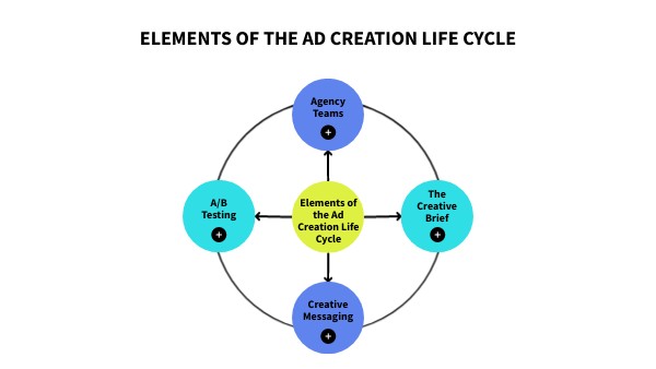 Elements of the ad creation life cycle | Genially