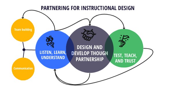 Partnering for Instructional Design | Genially