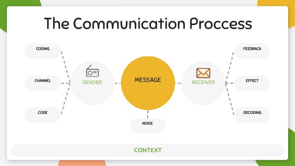The Communication Proccess | Genially