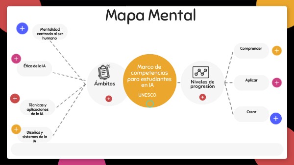 Mapa Mental | Genially