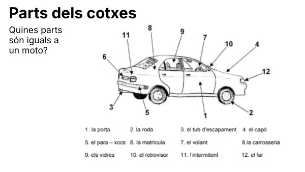 Parts dels vehicles i tipus de vehicles. Taller de català | Genially