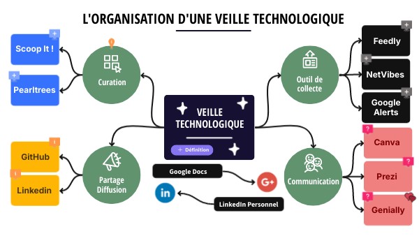Veille Technologique | Genially