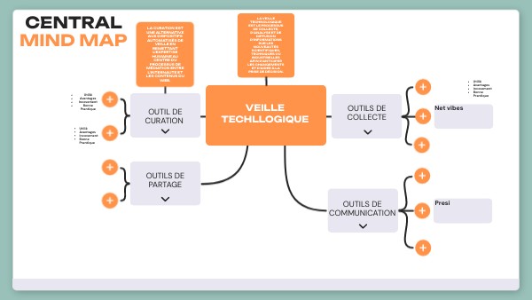 Central Mind Map | Genially
