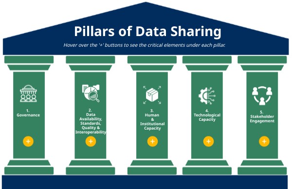 Pillars of data sharing | Genially