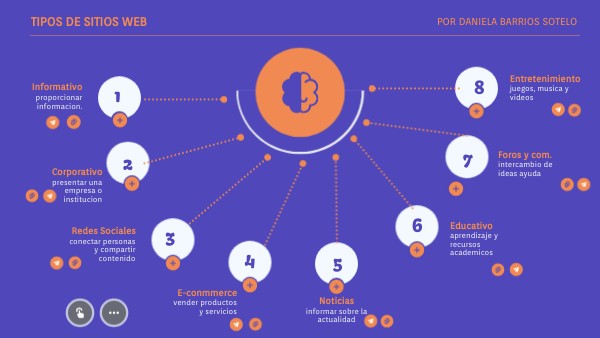 TIPOS DE sitios web | Genially