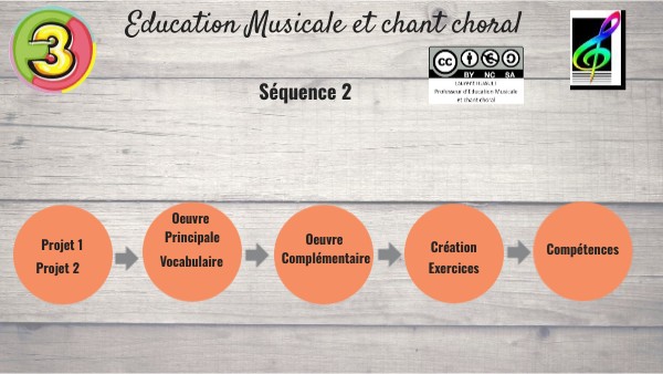 3ème - Séquence 2 Musique cubaine | Genially
