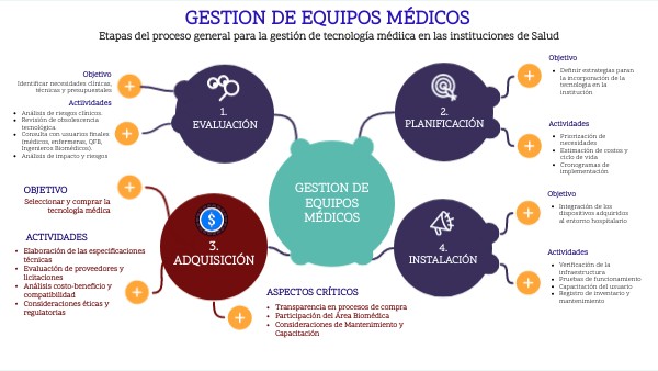 GESTION DE EQUIPOS MÉDICOS | Genially