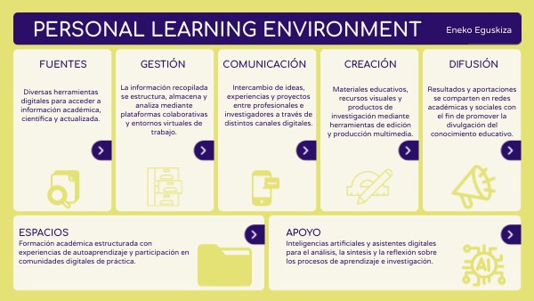 Personal Learning Environment | Genially