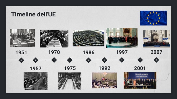 Timeline dell'UE | Genially