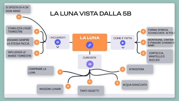 LA LUNA VISTA DALLA 5B | Genially