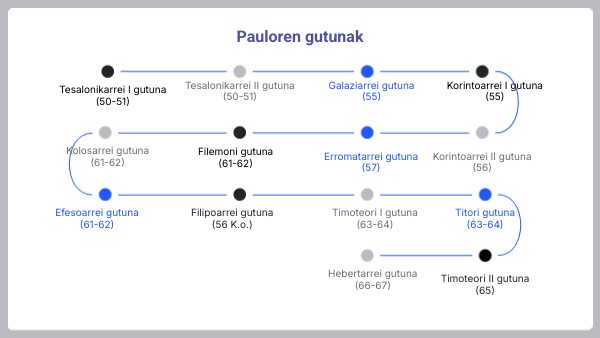 Pauloren gutunak | Genially