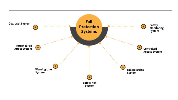 Fall Protection Systems | Genially