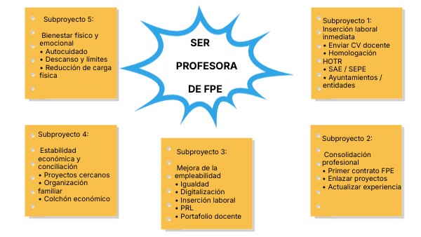 SER PROFESORA DE FPE | Genially