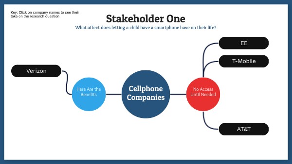 Stakeholder Visual Matrix | Genially