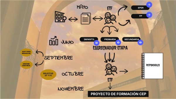 NUEVA ESTRUCTURA CEP | Genially