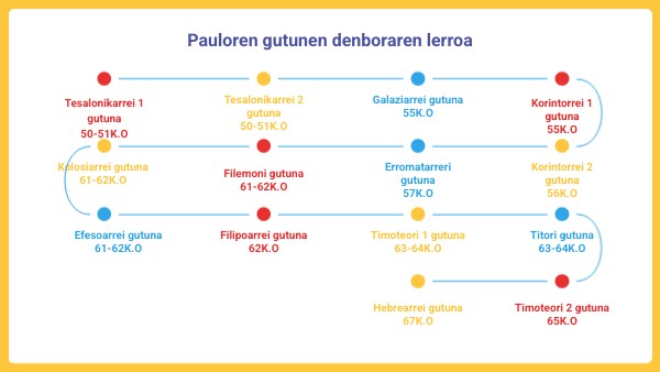 Pauloren gutunen denboraren lerroa | Genially
