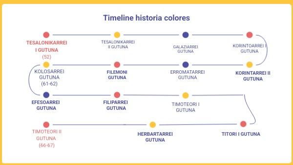Timeline historia colores | Genially