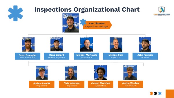 Inspections Organizational Chart | Genially