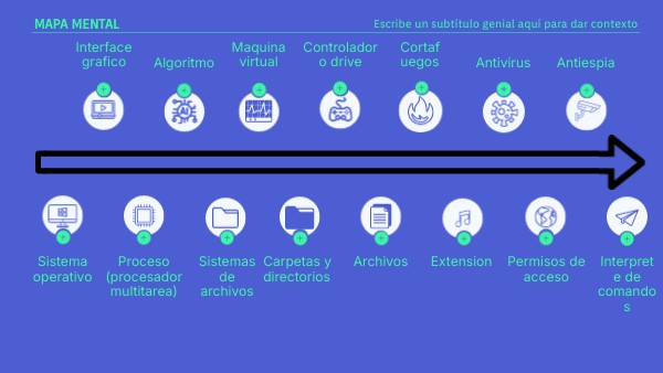 Mapa mental | Genially