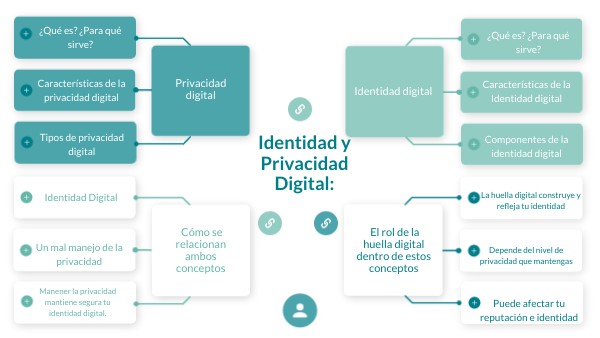 Identidad y Privacidad Digital: | Genially