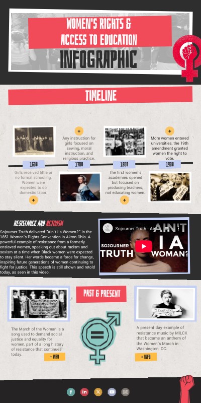 Women's Rights and Access to Education Infographic | Genially