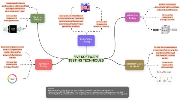 Yaritza Jiménez -Five software testing techniques | Genially