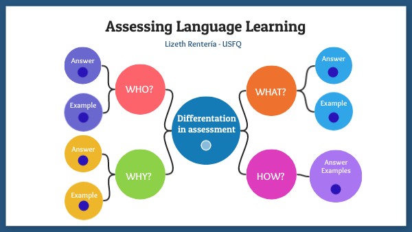 Assessing Language Learning | Genially
