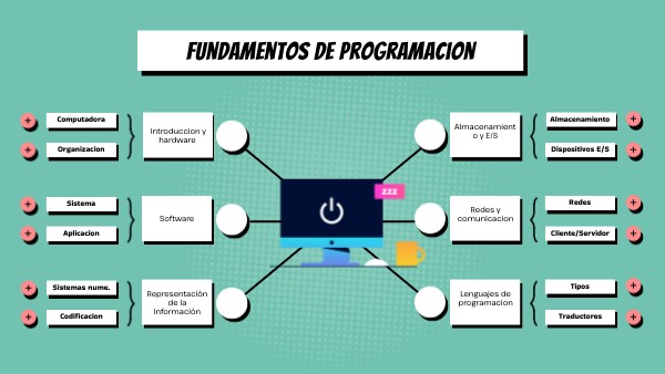 Fundamentos de programacion | Genially