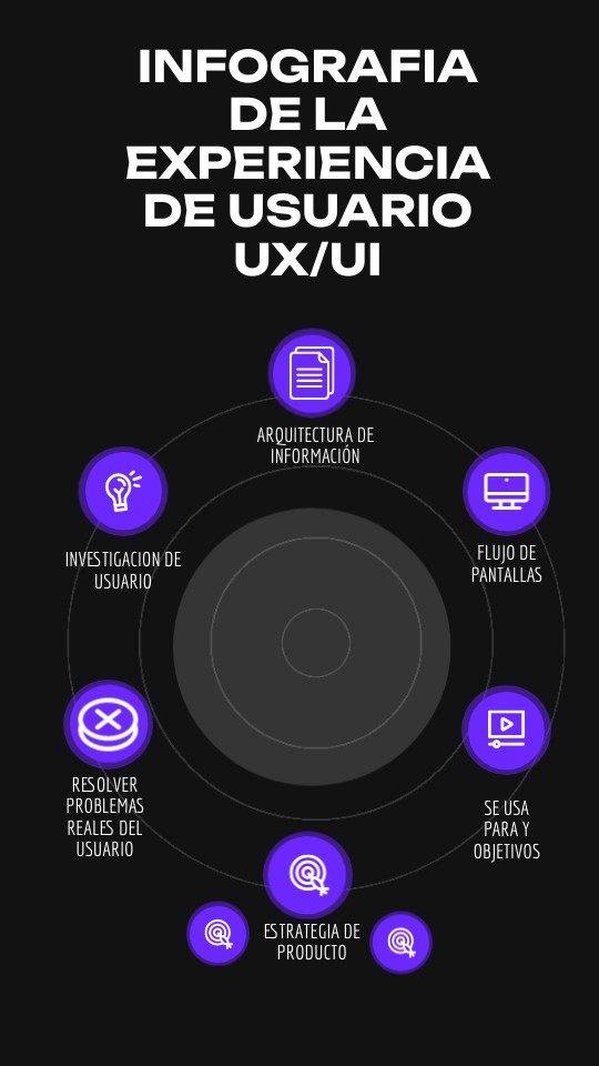 INFOGRAFIA DE LA EXPERIENCIA DE USUARIO UX/UI | Genially