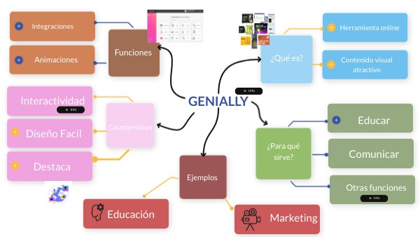 Mapa Mental | Genially