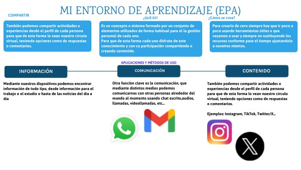 MI ENTORNO DE APRENDIZAJE (EPA) | Genially