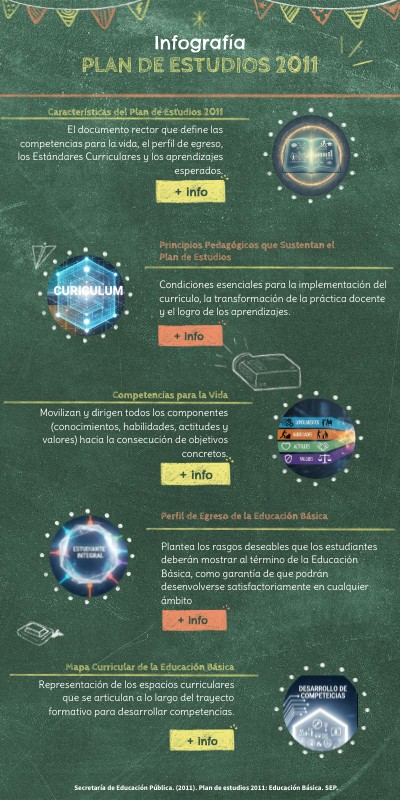 Plan de Estudios 2011 | Genially