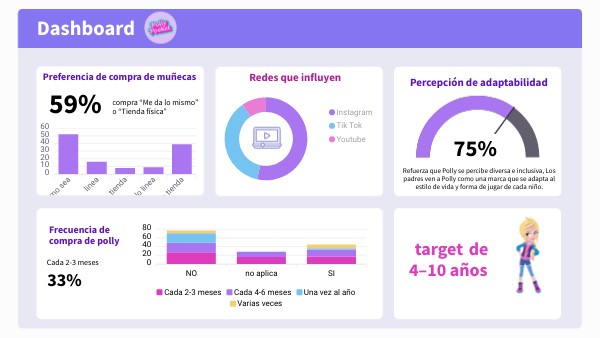 Dashboard | Genially