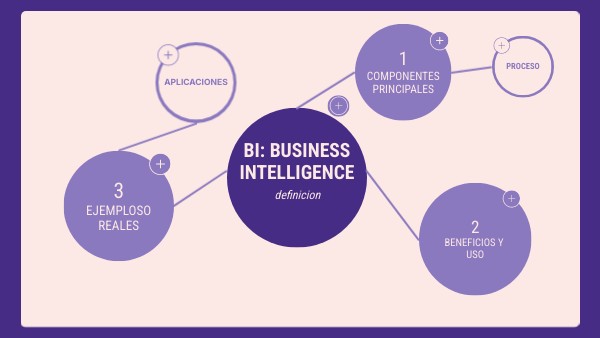 bi: Business Intelligence | Genially