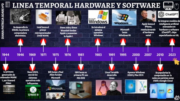 línea tiempo hardware y software | Genially