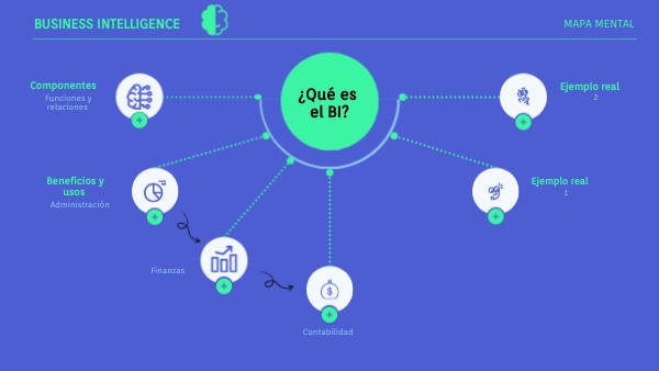 Mapa mental sobre el BI | Genially
