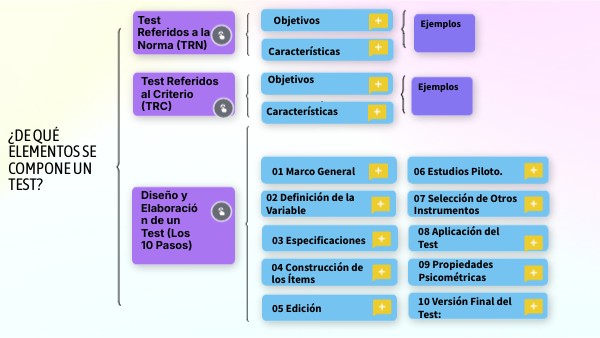 González Tovar ¿De qué elementos se compone un test? | Genially