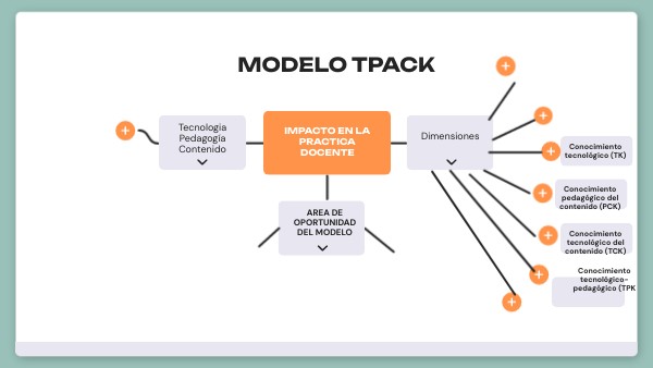 MODELO TPACK | Genially