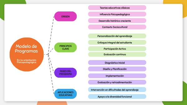 Modelo de Programas | Genially