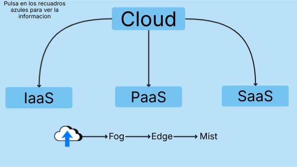 Cloud | Genially