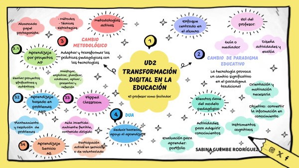 transformación digital en la educacióN | Genially