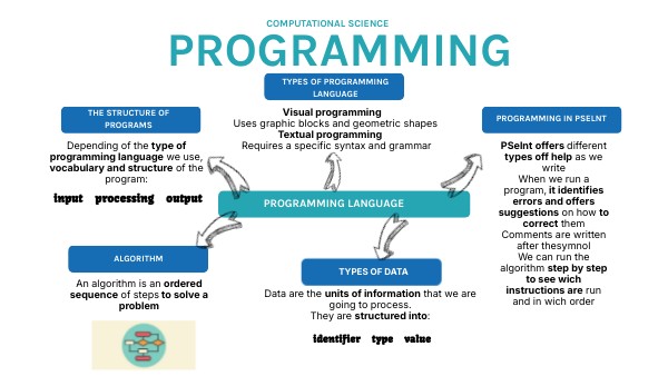 PROGRAMMING | Genially