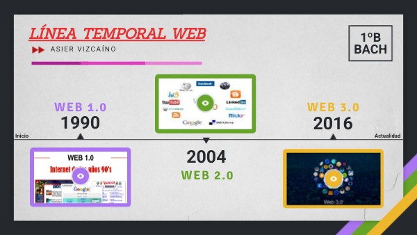 LÍNEA TEMPORAL WEB ASIER | Genially